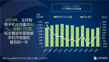 2024年全球智能手機市場回暖，華為增長37%最為迅猛