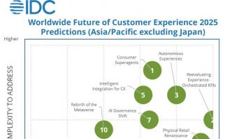 IDC預測：2028年AI推動的智能手機支出將達320億美元，客戶體驗進入智能化時代