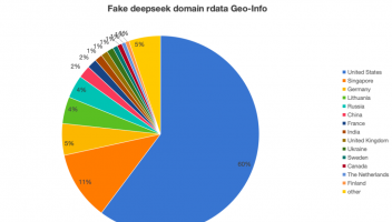 報告：DeepSeek爆火激發(fā)山寨網站數量激增，超六成解析IP來自美國