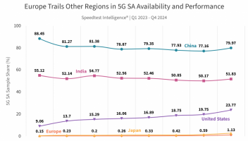 Ookla：中國(guó)5G SA 可用性高達(dá)80% 全球領(lǐng)先