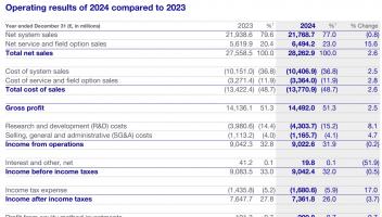 ASML發(fā)布2024年財(cái)報(bào)：凈利潤(rùn)同比下降3.4%，增長(zhǎng)面臨挑戰(zhàn)