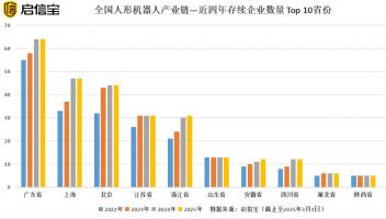 從春晚火到“兩會(huì)”，全國(guó)人形機(jī)器人企業(yè)逼近300家