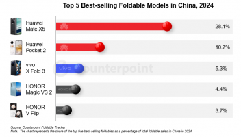 2024年中國最暢銷的五款折疊屏手機(jī)，華為與榮耀各占兩席