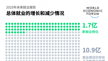 9200萬崗位將消失！未來10年就業(yè)大變局，這些行業(yè)首當其沖