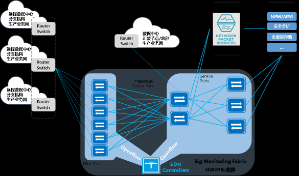 安博通業(yè)界觀察:SDN驅(qū)動下一代NPBs產(chǎn)品融合發(fā)展