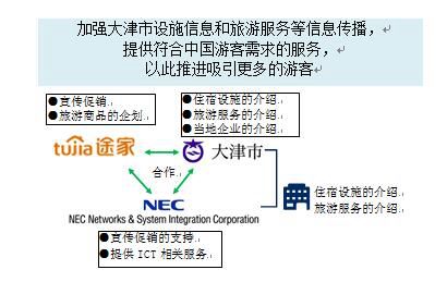 日本大津市與途家、NESIC簽訂旅游合作協(xié)議