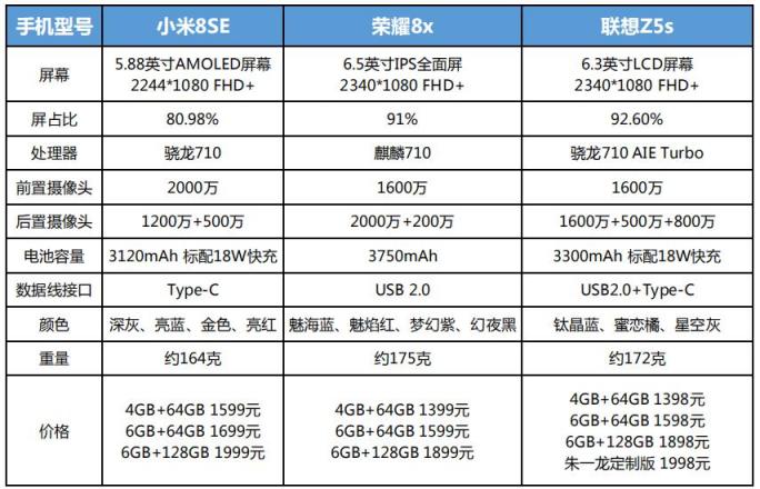 聯(lián)想Z5s、榮耀8X、小米8SE同價位亂斗 一圖讀懂熱門千元機