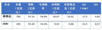 富途證券年終盤點(diǎn)：60天市值蒸發(fā)6個(gè)AMD，英偉達(dá)還行不行?