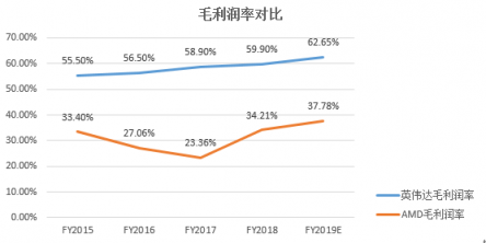 富途證券年終盤點(diǎn)：60天市值蒸發(fā)6個(gè)AMD，英偉達(dá)還行不行?