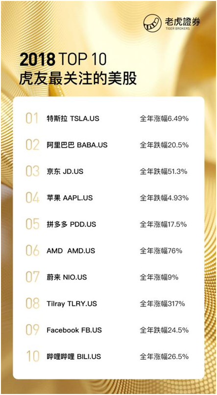 老虎證券發(fā)布2018年最受關(guān)注美股榜單 特斯拉登榜首