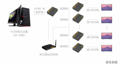 金佳佰業(yè)HDMI網(wǎng)線延長(zhǎng)器，無需重新布線的麻煩