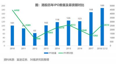 富途證券聯(lián)合36Kr發(fā)布2018新經(jīng)濟報告：集體IPO破募資困局