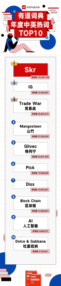 有道詞典發(fā)布2018最Skr熱詞榜單，不服來Diss