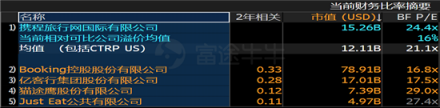 富途證券：OTA巨頭攜程與大牛股Booking有何不同?