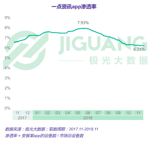 極光大數(shù)據(jù)：一點(diǎn)資訊日均使用時(shí)長(zhǎng)穩(wěn)居綜合新聞資訊應(yīng)用前三