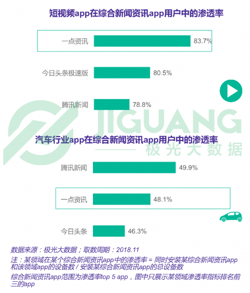 極光大數(shù)據(jù)：一點(diǎn)資訊日均使用時(shí)長(zhǎng)穩(wěn)居綜合新聞資訊應(yīng)用前三