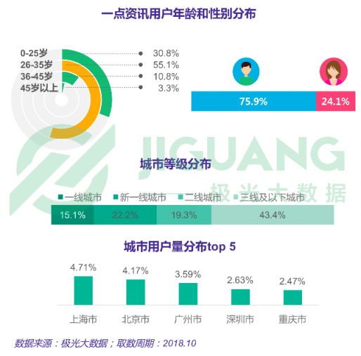 極光大數(shù)據(jù)：一點(diǎn)資訊日均使用時(shí)長(zhǎng)穩(wěn)居綜合新聞資訊應(yīng)用前三