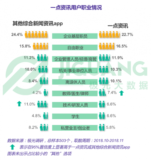 極光大數(shù)據(jù)：一點(diǎn)資訊日均使用時(shí)長(zhǎng)穩(wěn)居綜合新聞資訊應(yīng)用前三