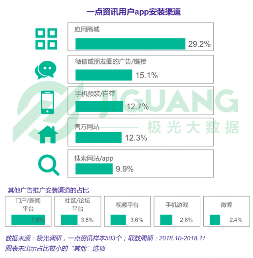 極光大數(shù)據(jù)：一點(diǎn)資訊日均使用時(shí)長(zhǎng)穩(wěn)居綜合新聞資訊應(yīng)用前三