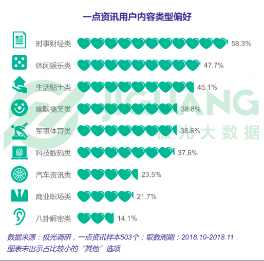 極光大數(shù)據(jù)：一點(diǎn)資訊日均使用時(shí)長(zhǎng)穩(wěn)居綜合新聞資訊應(yīng)用前三