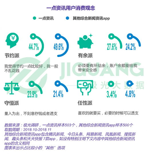 極光大數(shù)據(jù)：一點(diǎn)資訊日均使用時(shí)長(zhǎng)穩(wěn)居綜合新聞資訊應(yīng)用前三