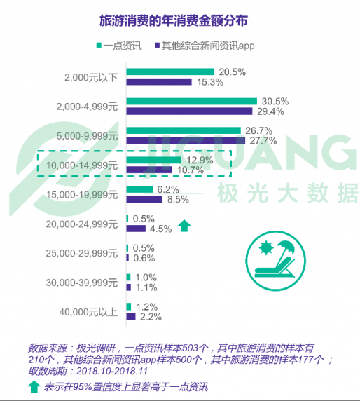 極光大數(shù)據(jù)：一點(diǎn)資訊日均使用時(shí)長(zhǎng)穩(wěn)居綜合新聞資訊應(yīng)用前三