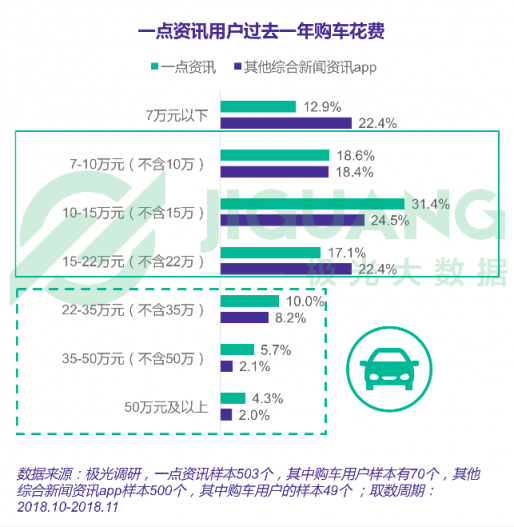 極光大數(shù)據(jù)：一點(diǎn)資訊日均使用時(shí)長(zhǎng)穩(wěn)居綜合新聞資訊應(yīng)用前三