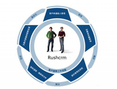 Rushcrm:銷售管理軟件的客戶維護