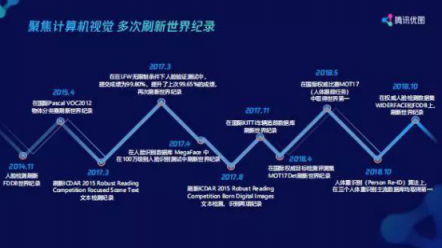 揭秘騰訊優(yōu)圖的面紗，從抓捕逃犯到刷臉支付打造人工智能產(chǎn)業(yè)閉環(huán)