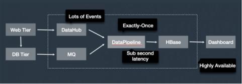 Apache Flink，流計算？不僅僅是流計算！