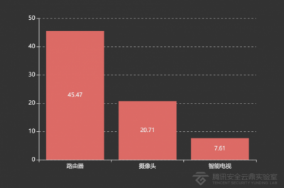 2018年IoT安全大數(shù)據(jù)：中國江蘇、廣東遭受IoT攻擊最為嚴(yán)重