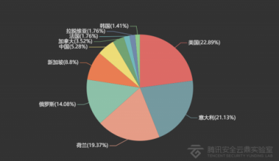 2018年IoT安全大數(shù)據(jù)：中國江蘇、廣東遭受IoT攻擊最為嚴(yán)重