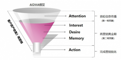 ADHUB精準(zhǔn)人群營(yíng)銷再次升級(jí)，助力企業(yè)二次營(yíng)銷