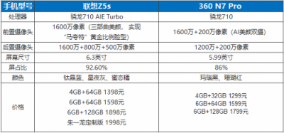 聯(lián)想Z5s PK 360手機(jī)N7 PRO 誰能獲勝看配置就知道了