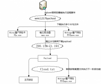 暗云、Mykings、Mirai三大病毒家族組合來(lái)襲 騰訊御點(diǎn)實(shí)時(shí)攔截