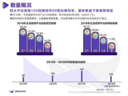 《2018年中國(guó)網(wǎng)綜觀察報(bào)告》：熱綜TOP10愛(ài)奇藝獨(dú)占4席 孵化年度七大熱詞實(shí)現(xiàn)出圈