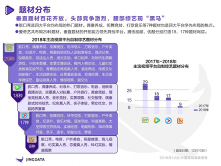 《2018年中國(guó)網(wǎng)綜觀察報(bào)告》：熱綜TOP10愛(ài)奇藝獨(dú)占4席 孵化年度七大熱詞實(shí)現(xiàn)出圈