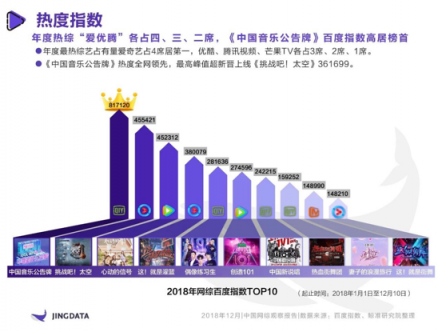 《2018年中國(guó)網(wǎng)綜觀察報(bào)告》：熱綜TOP10愛(ài)奇藝獨(dú)占4席 孵化年度七大熱詞實(shí)現(xiàn)出圈