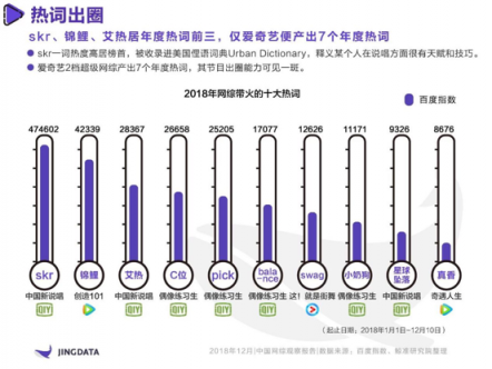 《2018年中國(guó)網(wǎng)綜觀察報(bào)告》：熱綜TOP10愛(ài)奇藝獨(dú)占4席 孵化年度七大熱詞實(shí)現(xiàn)出圈