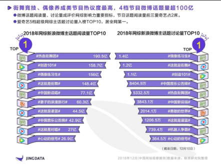 《2018年中國(guó)網(wǎng)綜觀察報(bào)告》：熱綜TOP10愛(ài)奇藝獨(dú)占4席 孵化年度七大熱詞實(shí)現(xiàn)出圈