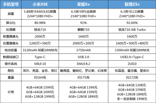 熱門千元機(jī)選購指南：聯(lián)想Z5s、榮耀8X、小米8SE配置對(duì)比