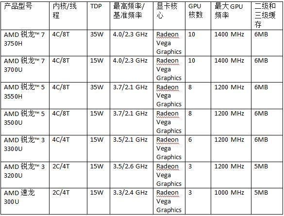 AMD 推出包括全新銳龍、速龍和A系列處理器的2019年全線移動(dòng)產(chǎn)品