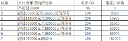 個(gè)稅改革：與其死命算錢，不如讓相芯科技教你“撈金”