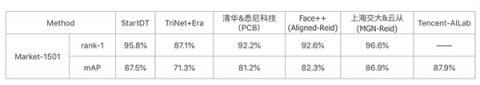 奇點(diǎn)云Re-ID技術(shù)95.8%，排名業(yè)界第二