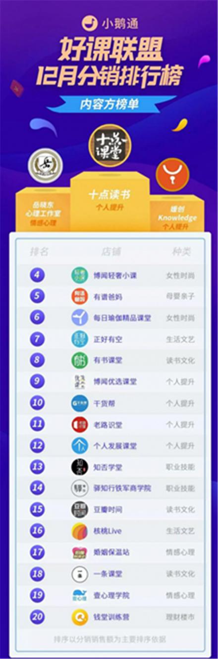 2019內(nèi)容付費風(fēng)向盡在小鵝通好課聯(lián)盟12月分銷榜單