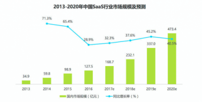 第四屆SaaS應(yīng)用大會(huì)5月上海召開(kāi)，推進(jìn)企業(yè)數(shù)字化普及