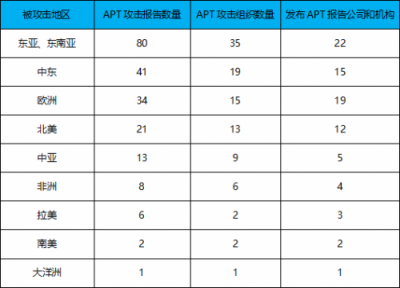 騰訊安全發(fā)布《2018年高級持續(xù)性威脅研究報(bào)告》