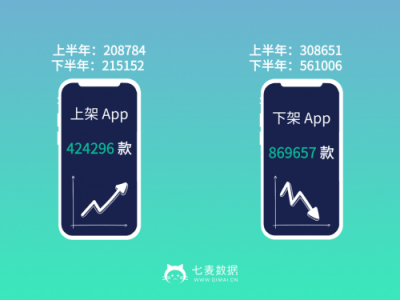 七麥數(shù)據(jù)發(fā)布2018App Store年度報(bào)告：游戲類App最受關(guān)注！