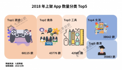 七麥數(shù)據(jù)發(fā)布2018App Store年度報(bào)告：游戲類App最受關(guān)注！