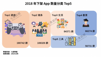 七麥數(shù)據(jù)發(fā)布2018App Store年度報(bào)告：游戲類App最受關(guān)注！